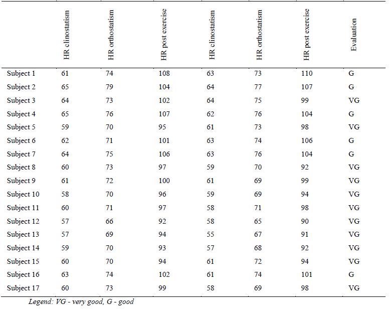 Table 6. The results of heart rates (HR) in micro cycles 1 and 2 – the forwards